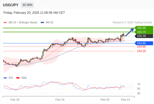 Long positions above 154.85 with targets at 155.70 & 156.00 in extension.