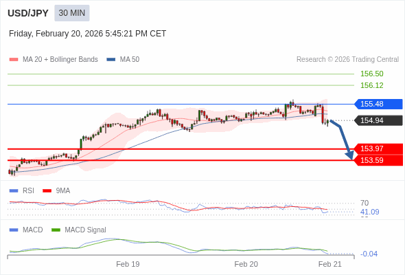 USD/JPY mungkin turun 97 - 135 pip.