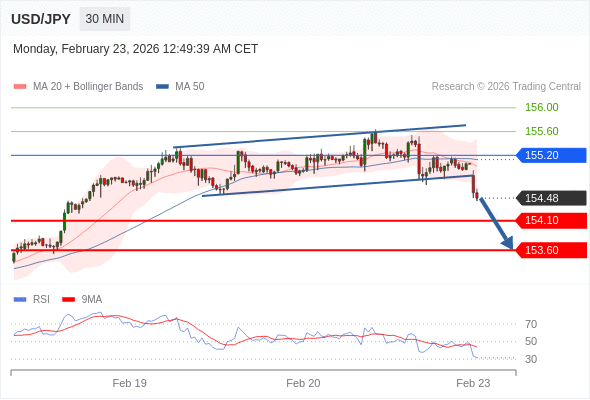 USD/JPY mungkin turun 38 - 88 pips.