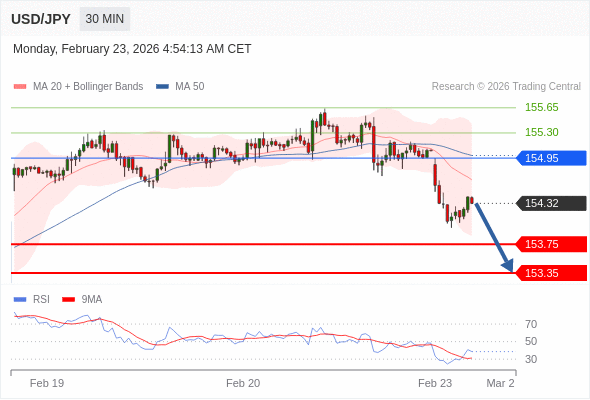 USD/JPY mungkin turun 57 - 97 pips.