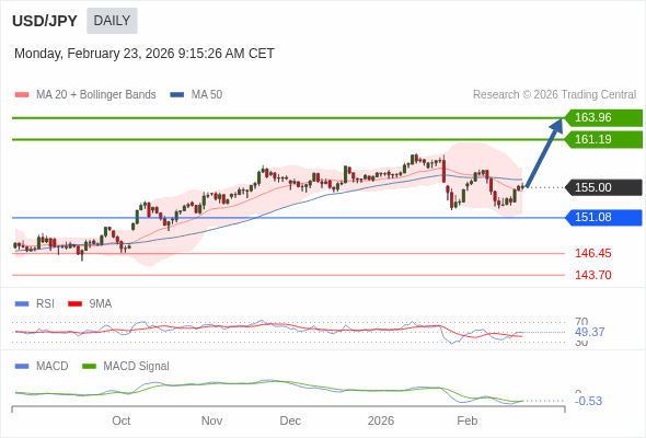 USD/JPY mungkin naik ke 161,19 - 163,96.