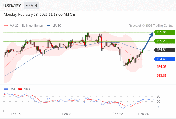USD/JPY mungkin naik 39 - 79 pips.