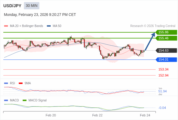 USD/JPY mungkin naik 83 - 123 pips.