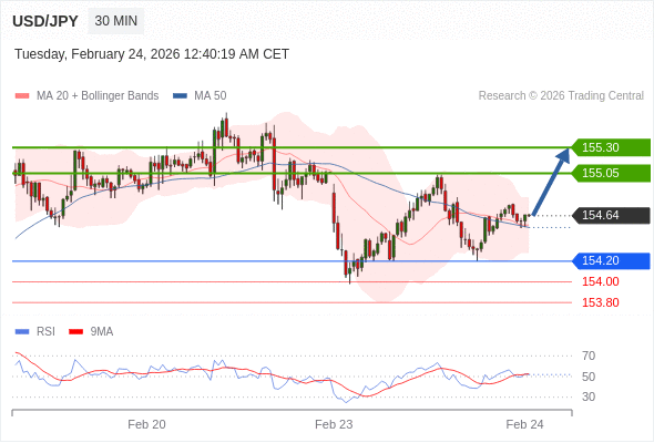 Posiciones largas por encima de 154,20 con objetivos a 155,05 y 155,30 en extensión.