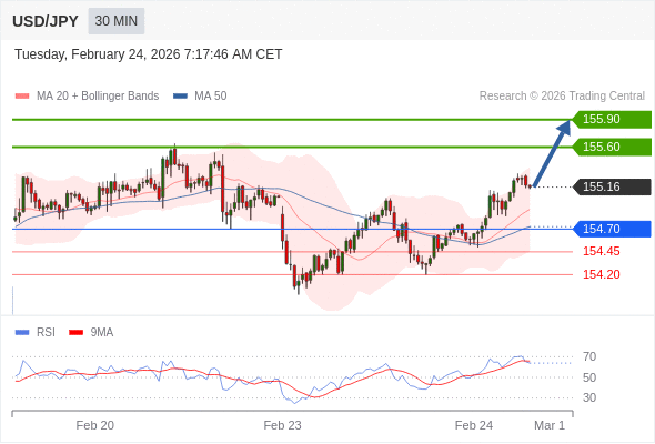 MUA ở trên mức tỷ giá 154,70 với mục tiêu mở rộng lên 155,60 & 155,90.