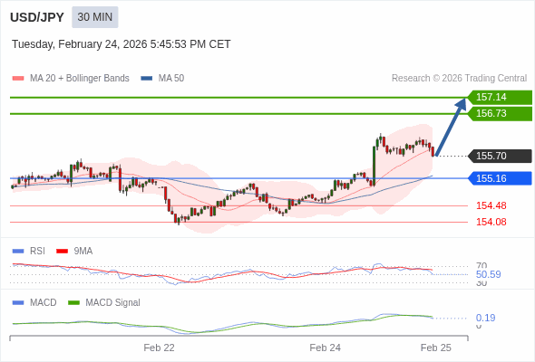 USD/JPY mungkin naik 103 - 144 pip.