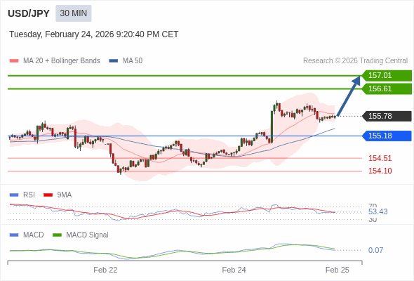 The price could retrace.