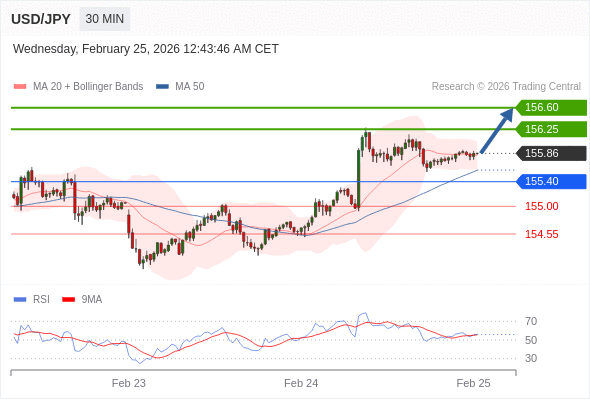 USD/JPY mungkin naik 39 - 74 pips.