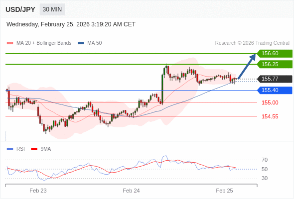 Posiciones largas por encima de 155,40 con objetivos a 156,25 y 156,60 en extensión.