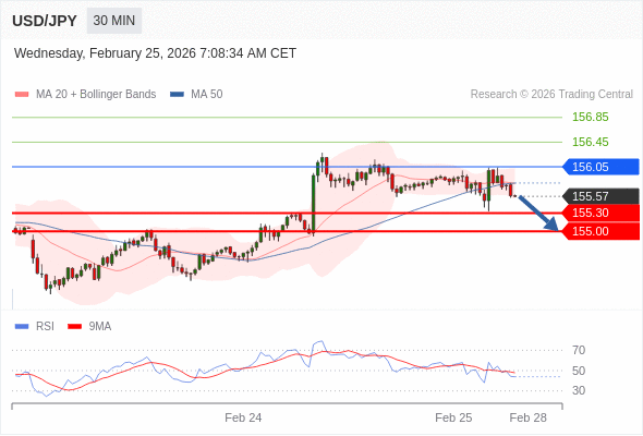USD/JPY mungkin turun 27 - 57 pips.
