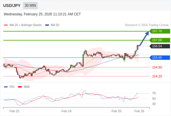 USD/JPY mungkin naik 46 - 116 pips.