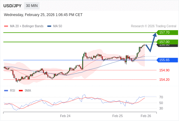 在 155.65 之上，看涨，目标价位为 157.00 ，然后为 157.70 。