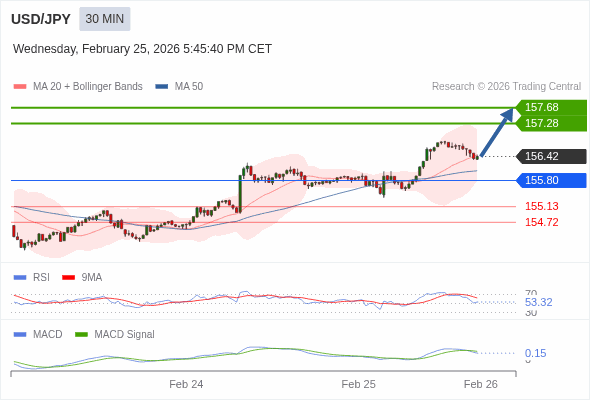 USD/JPY mungkin naik 86 - 126 pips.