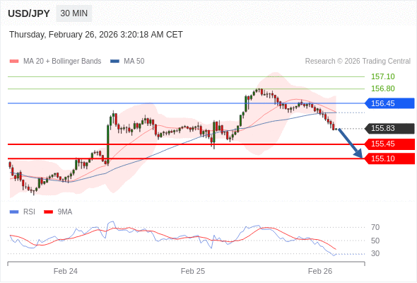 USD/JPY mungkin turun 38 - 73 pips.