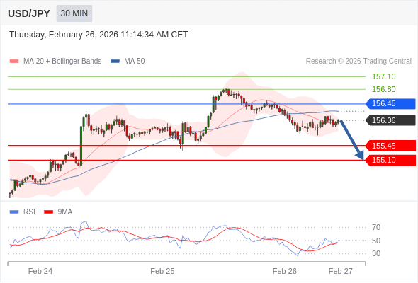 Posiciones cortas debajo de 156,45 con objetivos en 155,45 y 155,10 en extensión.