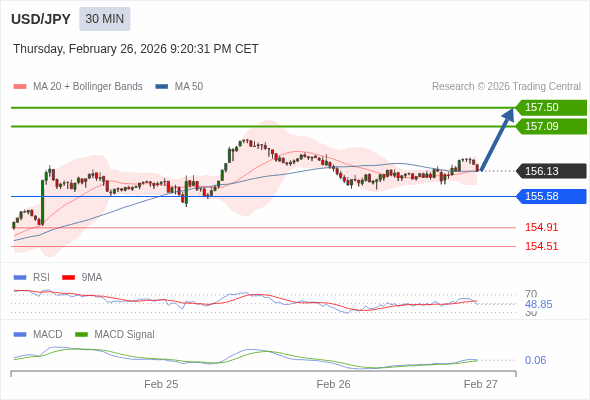 USD/JPY mungkin naik 96 - 137 pips.