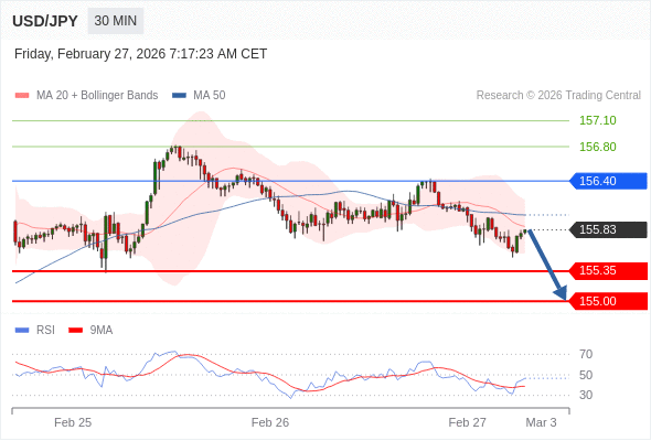 USD/JPY bisa turun 48 - 83 pips.