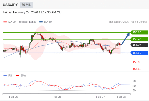 USD/JPY mungkin naik 33 - 73 pips.