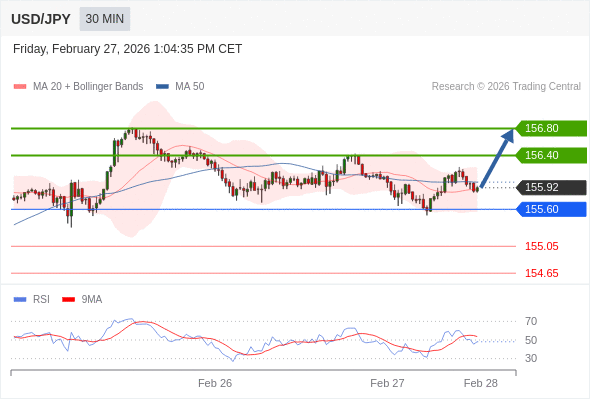 在 155.60 之上，看涨，目标价位为 156.40 ，然后为 156.80 。