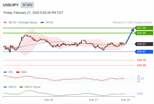 USD/JPY bisa naik 87 - 127 pips.
