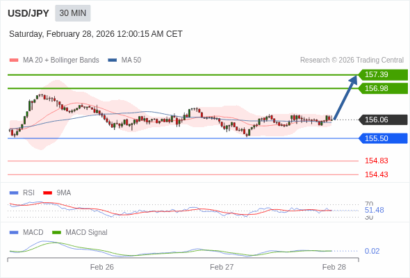 USD/JPY mungkin naik 92 - 133 pips.