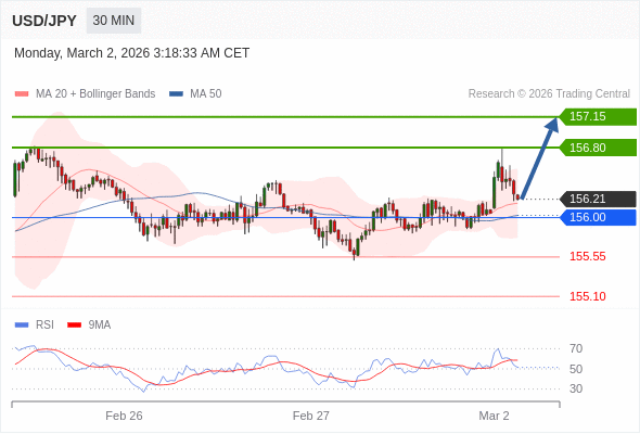 USD/JPY mungkin naik 59 - 94 pip.
