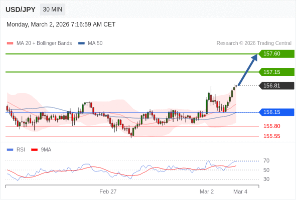 USD/JPY mungkin naik 34 - 79 pips.