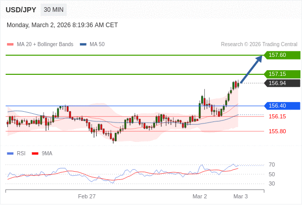 USD/JPY mungkin naik 21 - 66 pips.