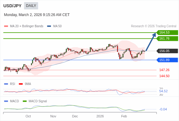 USD/JPY mungkin naik ke 161,76 - 164,53.