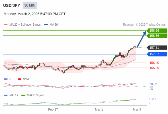 USD/JPY mungkin naik 95 - 135 pip.