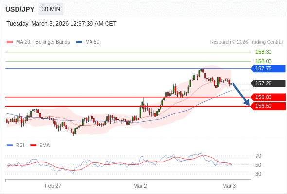 Posiciones cortas debajo de 157,75 con objetivos en 156,80 y 156,50 en extensión.