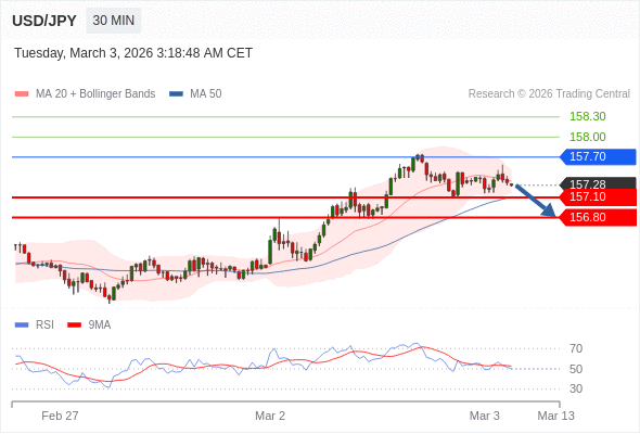USD/JPY may fall 18 - 48 pips.