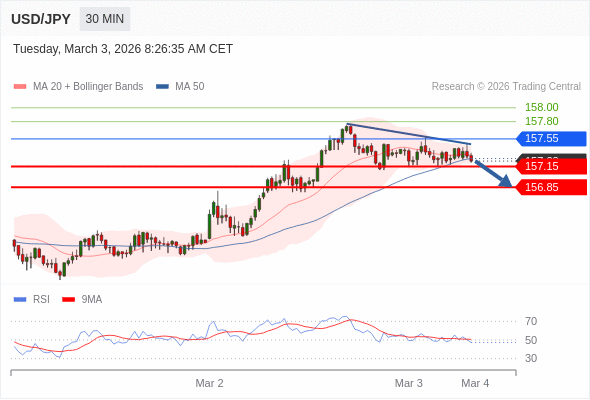 USD/JPY mungkin turun 8 - 38 pip.