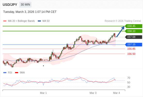 Posiciones largas por encima de 157,15 con objetivos a 158,10 y 158,45 en extensión.