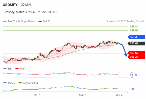 The MACD must penetrate its zero line to expect further downside.