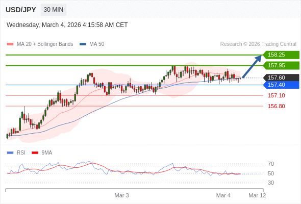在 157.40 之上，作多，目標價為 157.95，第二目標價為 158.25。