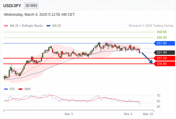 สถานะขายshortกว่า 157.90 เป้าหมายต่อไปที่ 157.10 และ 156.80