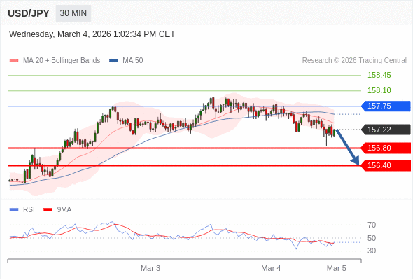 Posiciones cortas debajo de 157,75 con objetivos en 157,10 y 156,40 en extensión.