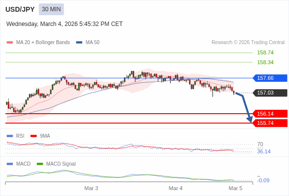 USD/JPY mungkin turun 89 - 129 pips.