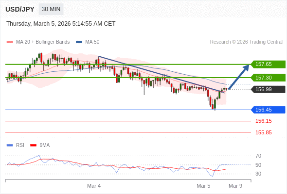 在 156.45 之上，作多，目標價為 157.30，第二目標價為 157.65。