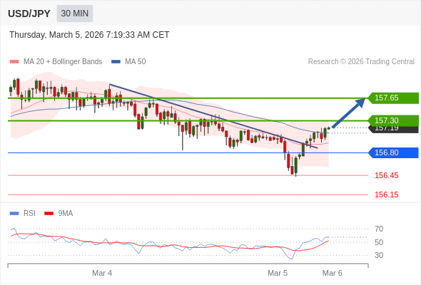 USD/JPY mungkin naik 11 - 46 pips.