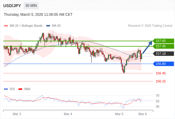 USD/JPY may rise 12 - 47 pips.