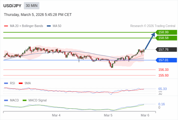 USD/JPY mungkin naik 81 - 122 pip.
