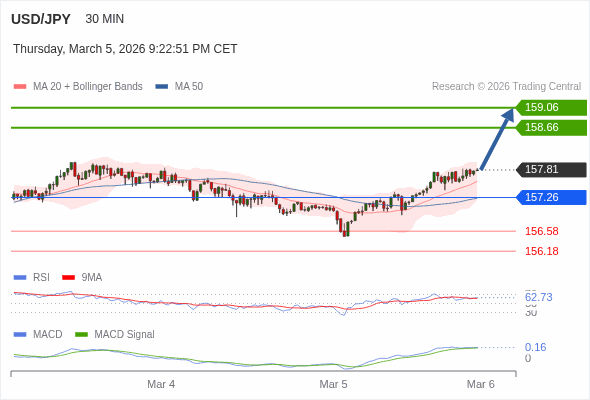 USD/JPY mungkin naik 85 - 125 pips.