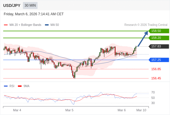 USD/JPY mungkin naik 37 - 67 pips.