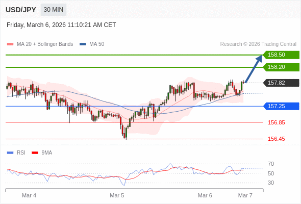 USD/JPY mungkin naik 38 - 68 pips.