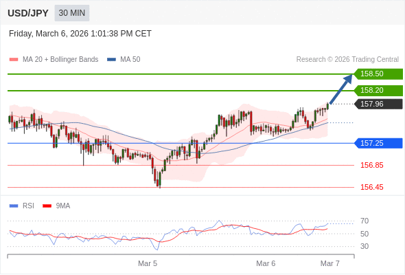 在 157.25 之上，看涨，目标价位为 158.20 ，然后为 158.50 。