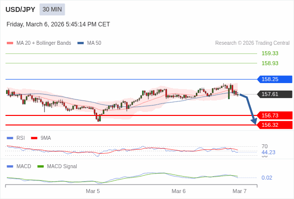 USD/JPY mungkin turun 88 - 129 pips.