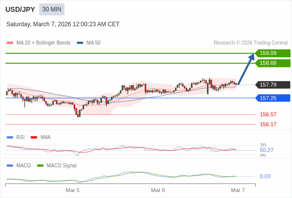 USD/JPY mungkin naik 89 - 130 pips.