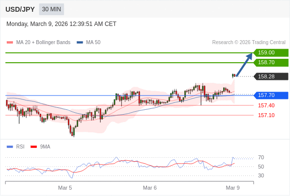 USD/JPY mungkin naik 42 - 72 pips.